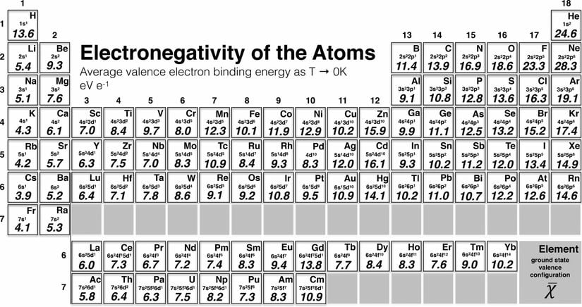 elementlerin elektronegatiflikleri