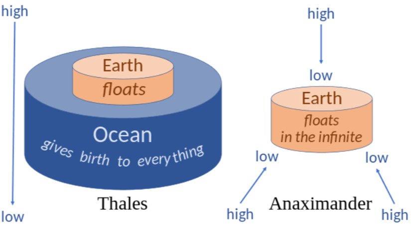 Anaximandros'un Dünya Tasvirine Göre Dünya (Bir Davul Şeklinde ve Boşlukta Asılı Duruyor)...
