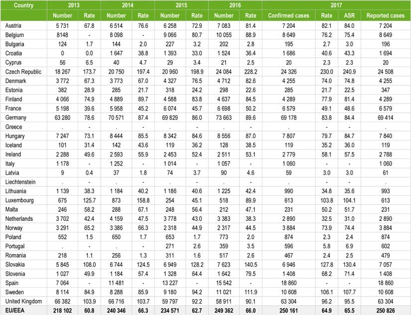 Bu tabloda 2013-2017 yılları arasında EU/EEA ülkerinde görülen doğrulanmış Campylobacteriosis vaka sayıları görülebilir.