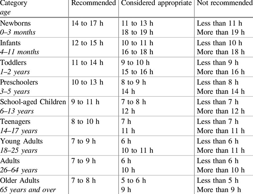 Yaşa göre tavsiye edilen uyku süresi