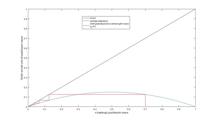 Sinek Popülasyonunun Zamana Göre Sayısı (Grafik-2)