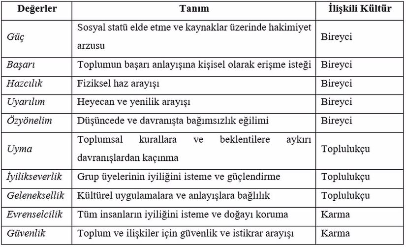 Tablo 1. Değerler Özeti