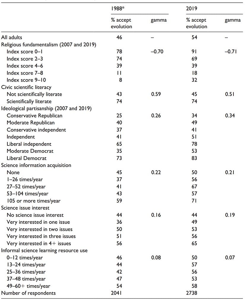 1988 ve 2019 yıllarındaki anketlere katılan kişilerin köktendincilik oranları, bilim okuryazarlığı düzeyi, ideolojik partizanlık durumu, bilimsel bilgi alım düzeyleri, bilimsel konulara ilgi seviyesi ve formal olmayan bilim öğrenme yöntemleri bakımından dağılımı ve bunların evrimi kabul oranları.