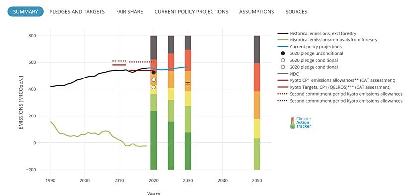 Avustralya emisyonları