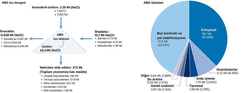 ABD'de yol tuzları, kumdan daha popüler bir buz çözücü madde haline geldiği için kullanımları 1990'dan sonra hızla arttı. 2013 ile 2017 yılları arasında ABD'de tuz kullanımının yaklaşık %44'ünü yol tuzları oluşturdu.