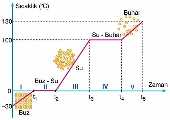 Hal Değişim Grafiği