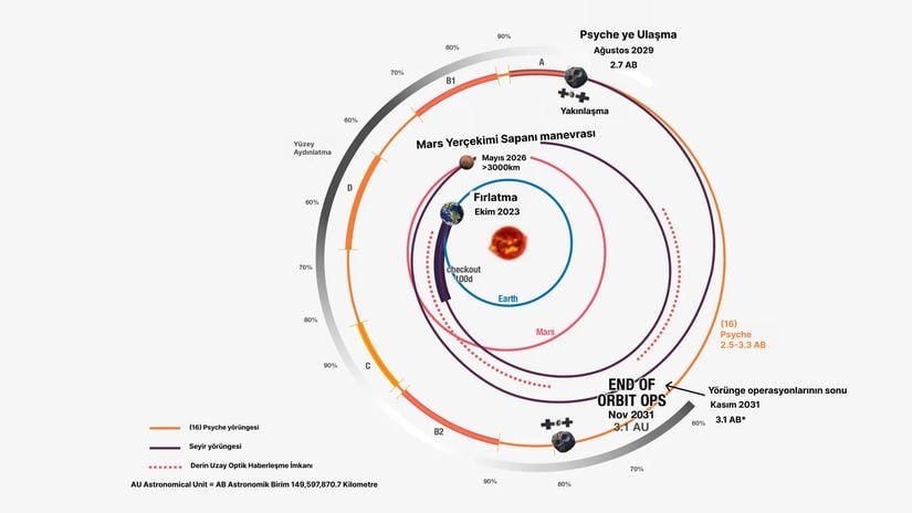 NASA'nın Psyche uzay aracı, asteroit Psyche'ye doğru sarmal bir yol izliyor; bu grafik, ana görevin önemli kilometre taşlarıyla etiketlenmiş.