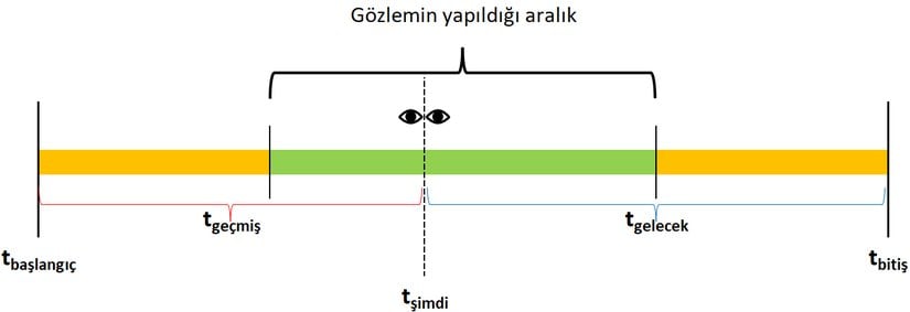Bir gözlem anında, gözlem yaptığımız olayın tam olarak başlangıcına ya da bitişine şahit olmuyorsak yeşil bölgedeyiz demektir.