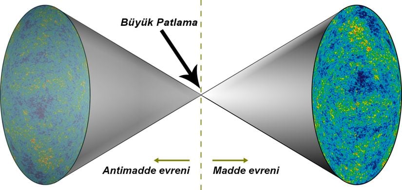 CP Simetrisine uygun evren modeli.