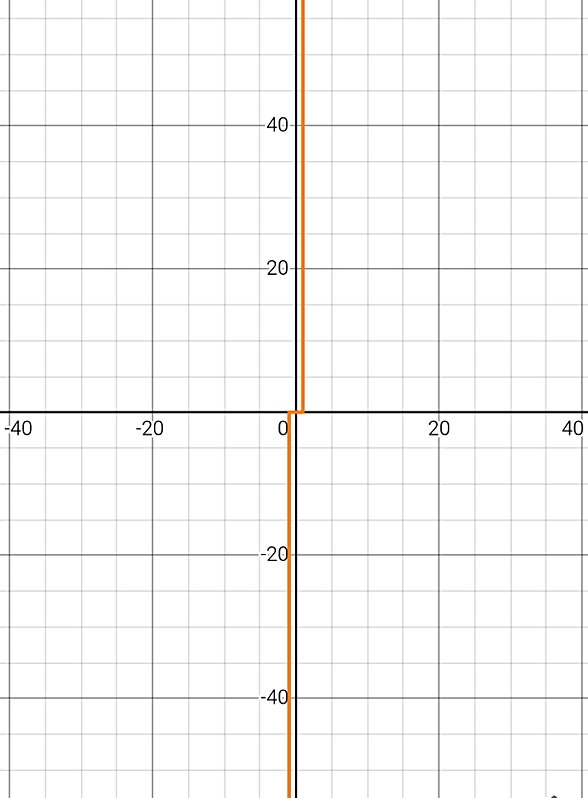 Teorik olarak grafiğin gösterimi