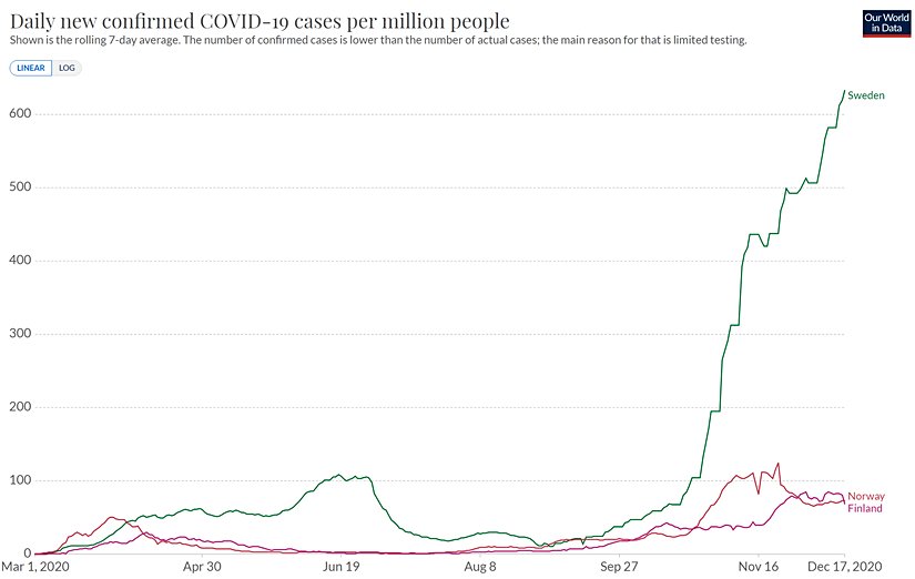 Finlandiya, Norveç ve İsveç'te milyon kişi başına tespit edilen günlük yeni vaka sayısının son 7 gündeki ortalamaya göre gösterimi