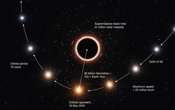 Samanyolu Galaksisi'nin merkezindeki süper kütleli kara delik Sagittarius A* ve yörüngesindeki bir yıldızın illüstrasyonu.