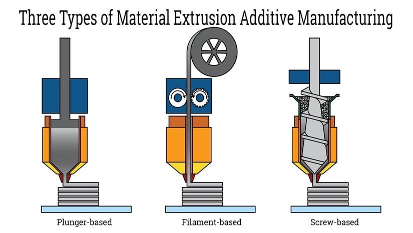 Malzeme ekstrüzyonu yöntemi