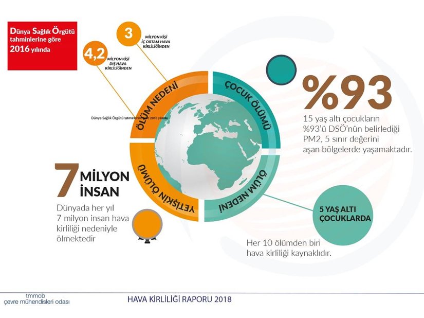 Şekil 2- TMMOB Çevre Mühendisleri Odası Hava Kirliliği Raporu 2018