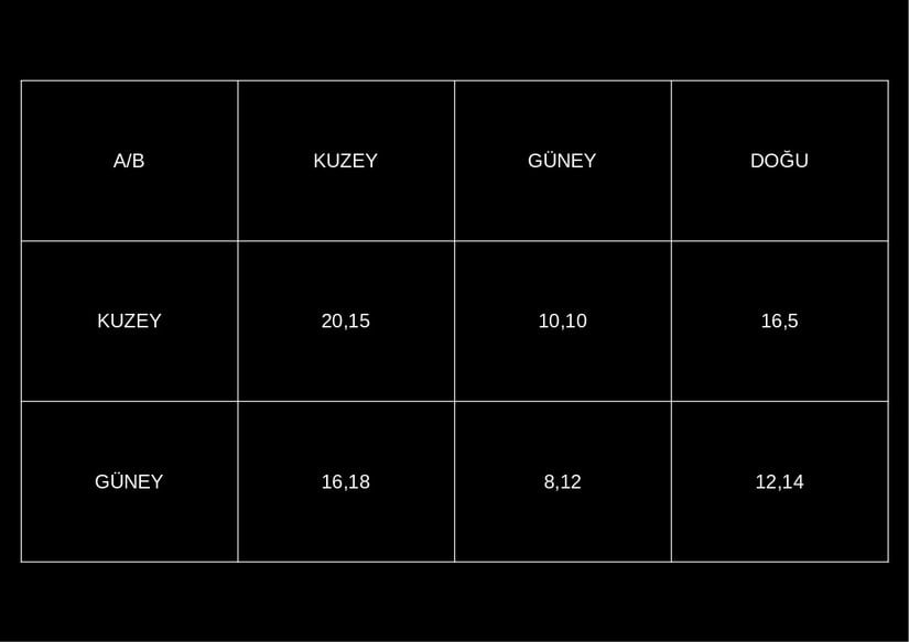 A ve B'nin hamleleri ve kazançları