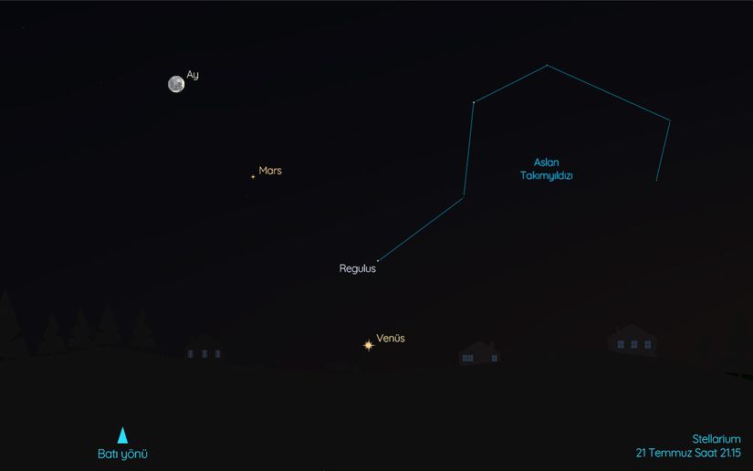 Aslan Takımyıldızı’nı soru işaretine benzeyen şekli ile gökyüzünde tanıyabilirsiniz. Regulus ise soru işareti şeklinin noktasının olduğu yerde bulunuyor. 21 Temmuz’da ise Mars’ı hilal şeklindeki Ay’ın yakınlarında görebilirsiniz. Jüpiter temmuz ayında Venüs’ten sonraki en parlak gezegen. Jüpiter gece yarısından kısa süre sonra kuzeydoğu-doğu yönünde ufkun üzerinden doğuyor ve Güneş’in aydınlığında kayboluncaya kadar gökyüzünde görülebiliyor. Her geçen gün daha erken doğan Jüpiter’in parlaklığı gitgide artıyor.