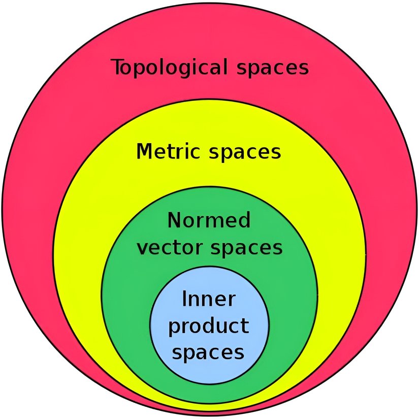 Uzayların Küme Şeması. (Dıştan İçe: Topolojik, Metrik, Normlu Vektör, İç Çarpım Uzayları.)