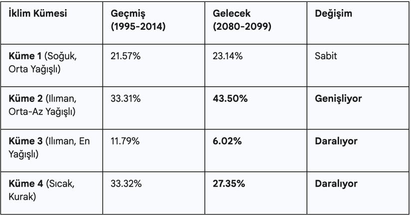 Türkiye'deki iklim bölgelerinin kapladığı alanların gelecekteki değişimi (kötümser senaryo). Veriler kaynağından derlenmiştir.