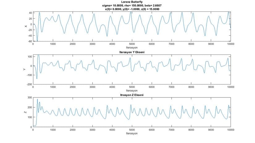 X,Y,Z Parametrelerinin Zamana Göre Evrimi (Grafik-10)
