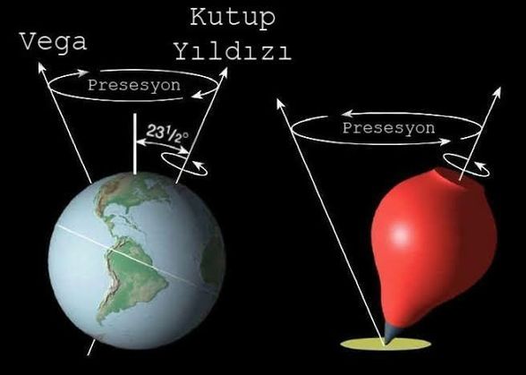 Dünya, aynı bir topaç gibi devinmektedir.