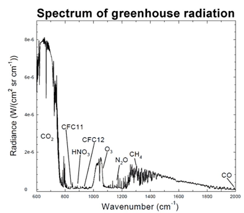 Yüzeye ulaşan kızılötesi dalgaları ölçerek, bilim insanları karbondioksit, ozon ve metanın küresel ısınmanın ana itici faktörleri olduğunu tespit edebilmektedir.