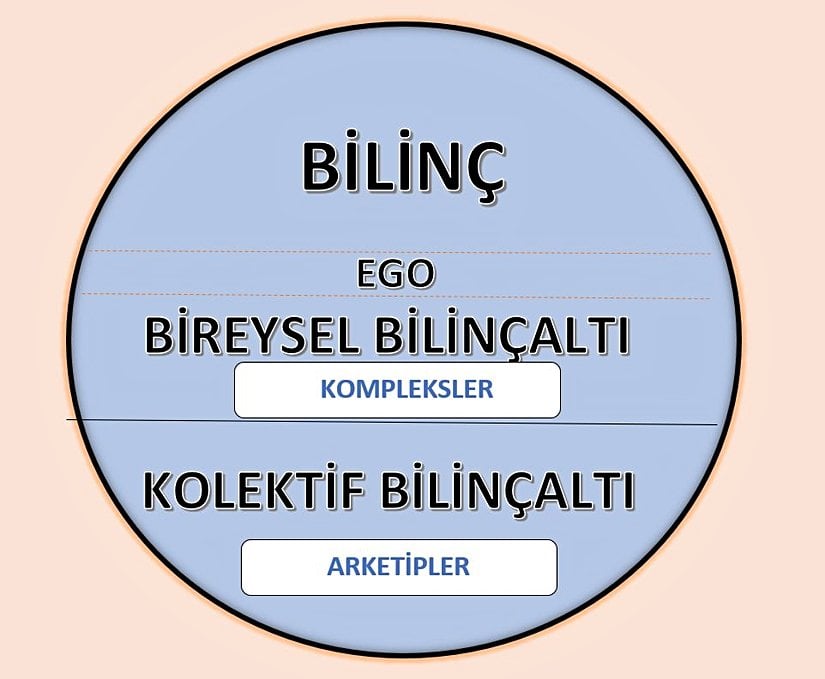 Psikenin bilinç ve bilinçdışı katmanları.