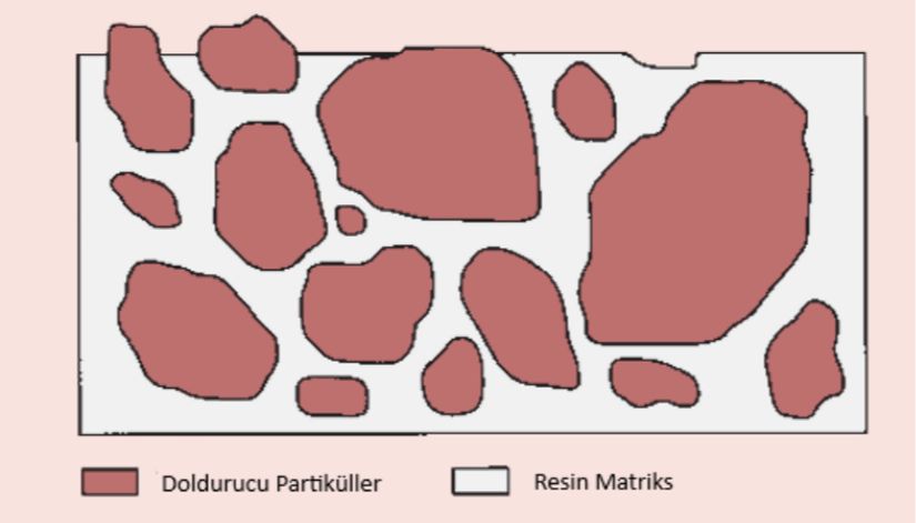 Rezin matriks ve doldurucu partiküllerin yapısı.