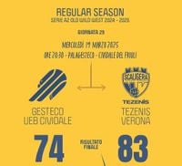 La Ueb va ko con Verona 74-83