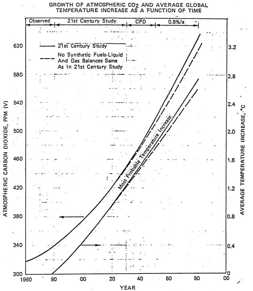 1982 yılında Exxon tarafından yayınlanan bir iç brifing dokümanında, petrol faaliyetine bağlı olarak artan atmosferik karbondioksit seviyelerinin hava sıcaklığını gelecekte nasıl değiştireceğini gösteren tahmin.