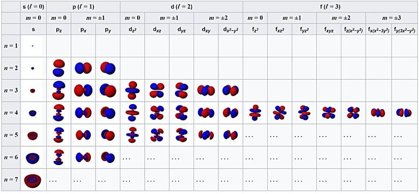 Farklı kabukların ve alt kabukların şekillerini gösteren orbital tablosu.