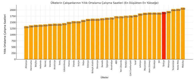 Ülkelere göre yıllık ortalama çalışma saatleri