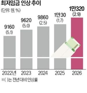 South Korea Sets 2026 Minimum Wage Amid Labor Dispute