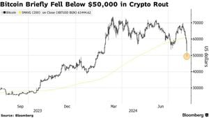 Bitcoin Falls Below $90,000 Amid Market Turmoil