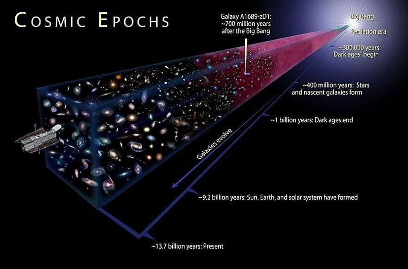 Yakınlarda görülen yıldızlar ve galaksiler Samanyolu galaksisine çok benziyor. Ancak daha uzağa bakıldığında, evren uzak geçmişte olduğu gibi görülüyor. Daha az yapılandırılmış, daha sıcak, daha genç ve daha az evrimleşmiş bir halde. Birçok yönden, evrende ne kadar geriyi görebileceğinin sınırları vardır.