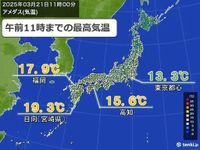 午前中からポカポカ陽気　今日は全国的に4月並みの気温に　明日22日は関東で夏日も(気象予報士 田中　正史)