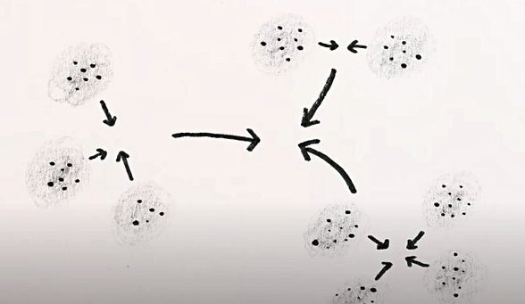 Kümeler Birleşip Başka Kümeler Meydana Getiriyor Ve Böylelikle Galaksi Dediğimiz Yıldız Kümesi Oluşuyor