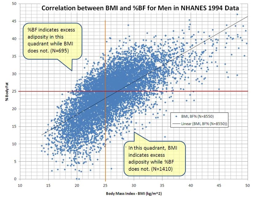 Bu grafik, NCHS'nin NHANES 1994 verilerindeki 8550 erkek için vücut kitle indeksi (BMI) ile vücut yağ yüzdesi (BFP) arasındaki korelasyonu göstermektedir. Sol üst ve sağ alt çeyreklerdeki veriler VKİ'nin sınırlılıklarını göstermektedir.