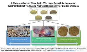 New HPLC Method Boosts Anticoccidial Drug Detection For Poultry