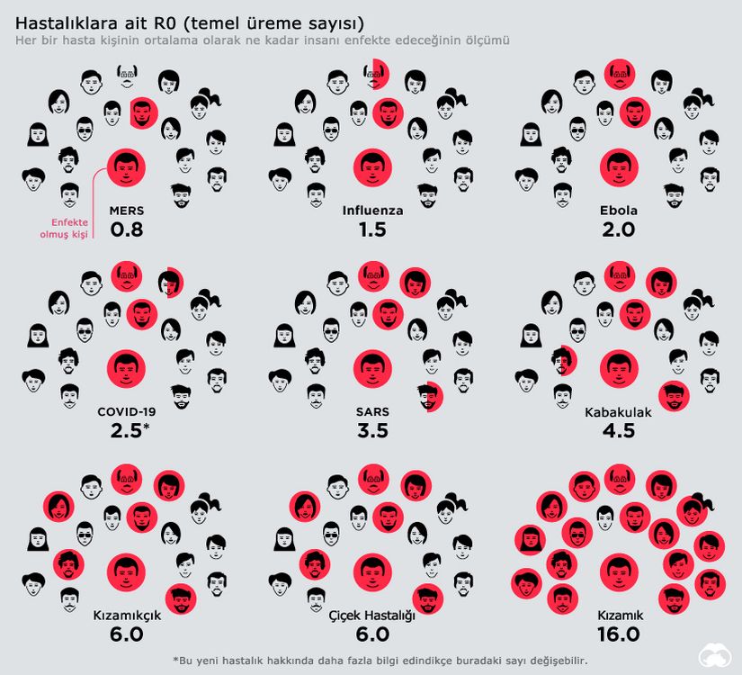 R0 ya da “R sıfır” adıyla da bilinen temel üreme sayısı, hasta bir kişinin ortalama olarak kaç kişiye hastalık bulaştırabileceği hakkında bir fikir verir.