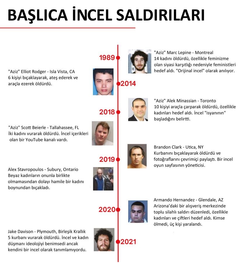 Şimdiye kadarki ünlü incel saldırganları