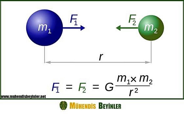 Newton Kütle Çekim Formülü