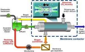 Hydrocyclones Enhance Water Recovery Efficiency At Biogas Plants