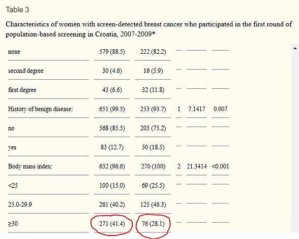 Characteristics of women with screen-detected breast cancer who participated in the first round of population-based screening in Croatia, 2007-2009