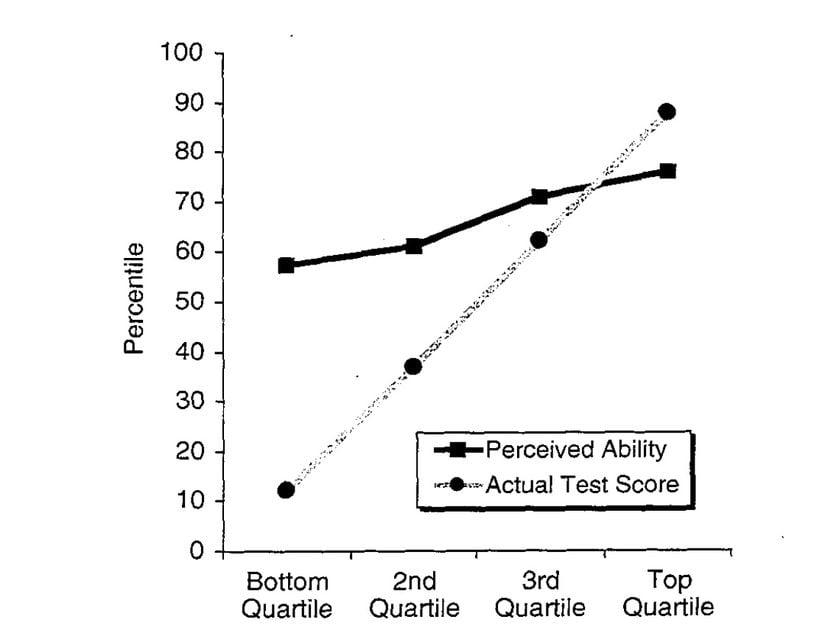 Orijinal Dunning-Kruger makalesinde sonucu özetleyen grafik.