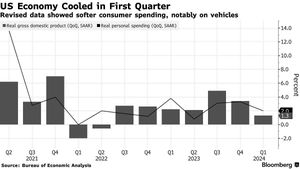 U.S. Economy Grows 2.3% Amid Political Uncertainty