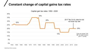 Canada Delays Capital Gains Tax Increase Until 2026