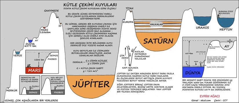 Gezegenlerin ve uyduların sahip oldukları kütle çekimi kuyuları o cisimlerin etki alanlarını oluşturmaktadır. Görselde Güneş sisteminde bulunan bazı cisimlerin etki alanları görülmektedir.