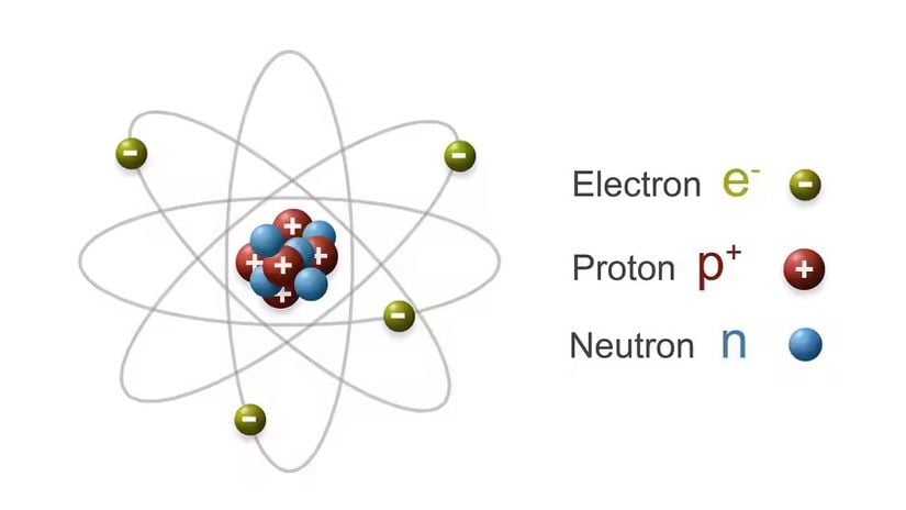 Bu çizim, bir atomun nasıl üç atom altı parçacıktan (protonlar, nötronlar ve elektronlar) oluştuğunu gösteriyor.