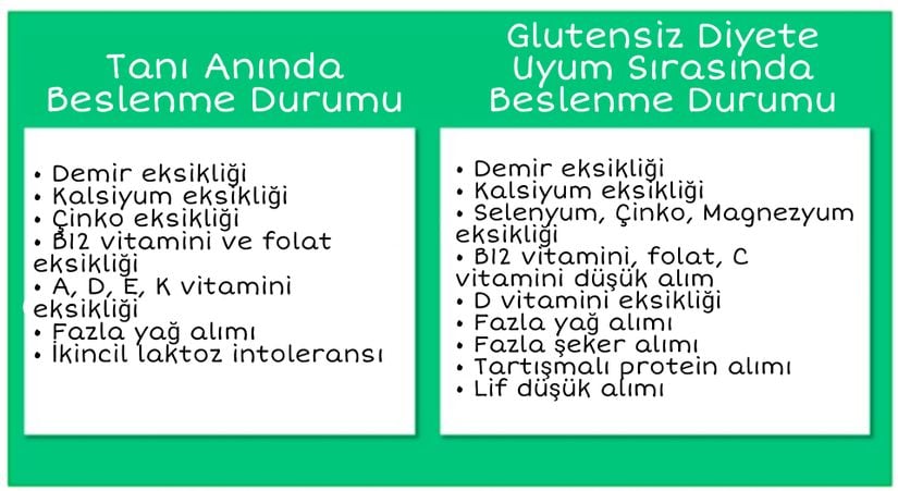 Çölyak hastalarında tanı sırasında ve glütensiz diyete uyma sırasında beslenme yetersizlikleri.