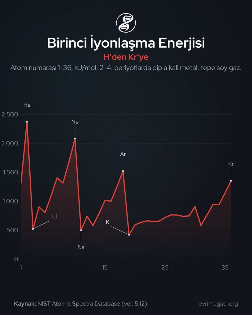 İlk 36 elementin birinci iyonlaşma enerjisi (kJ/mol). Veri: NIST Atomic Spectra Database (eV değerleri kJ/mol'e çevrilmiştir).[6]